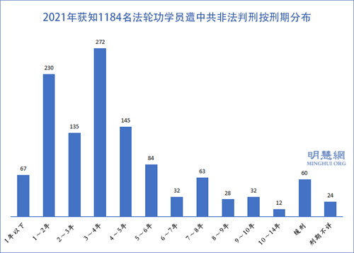 圖2：2021年獲知1184名法輪功學員遭中共非法判刑按刑期分布