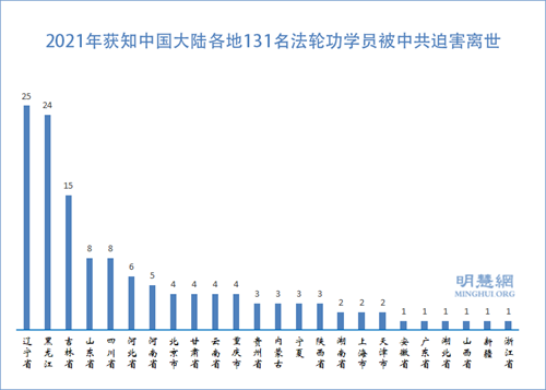 圖2：2021年獲知中國大陸各地131名法輪功學員被中共迫害離世