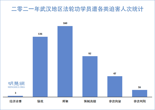 圖1：二零二一年武漢地區法輪功學員遭各類迫害人次統計