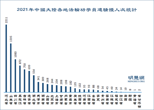 圖4：2021年中國大陸各地法輪功學員遭綁架人次統計