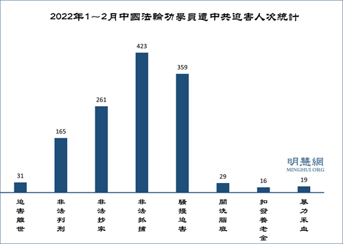 圖1： 2022年1～2月中國法輪功學員遭中共迫害人次統計