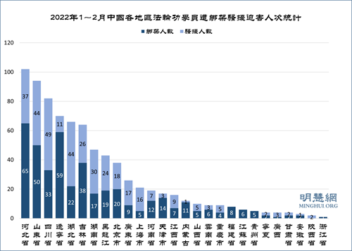 圖2：2022年1～2月中國各地區法輪功學員遭綁架騷擾迫害人次統計