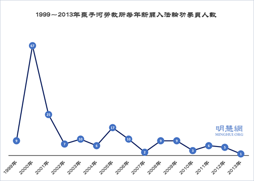 圖1：1999～2013年棗子河勞教所每年新關入法輪功學員人數統計