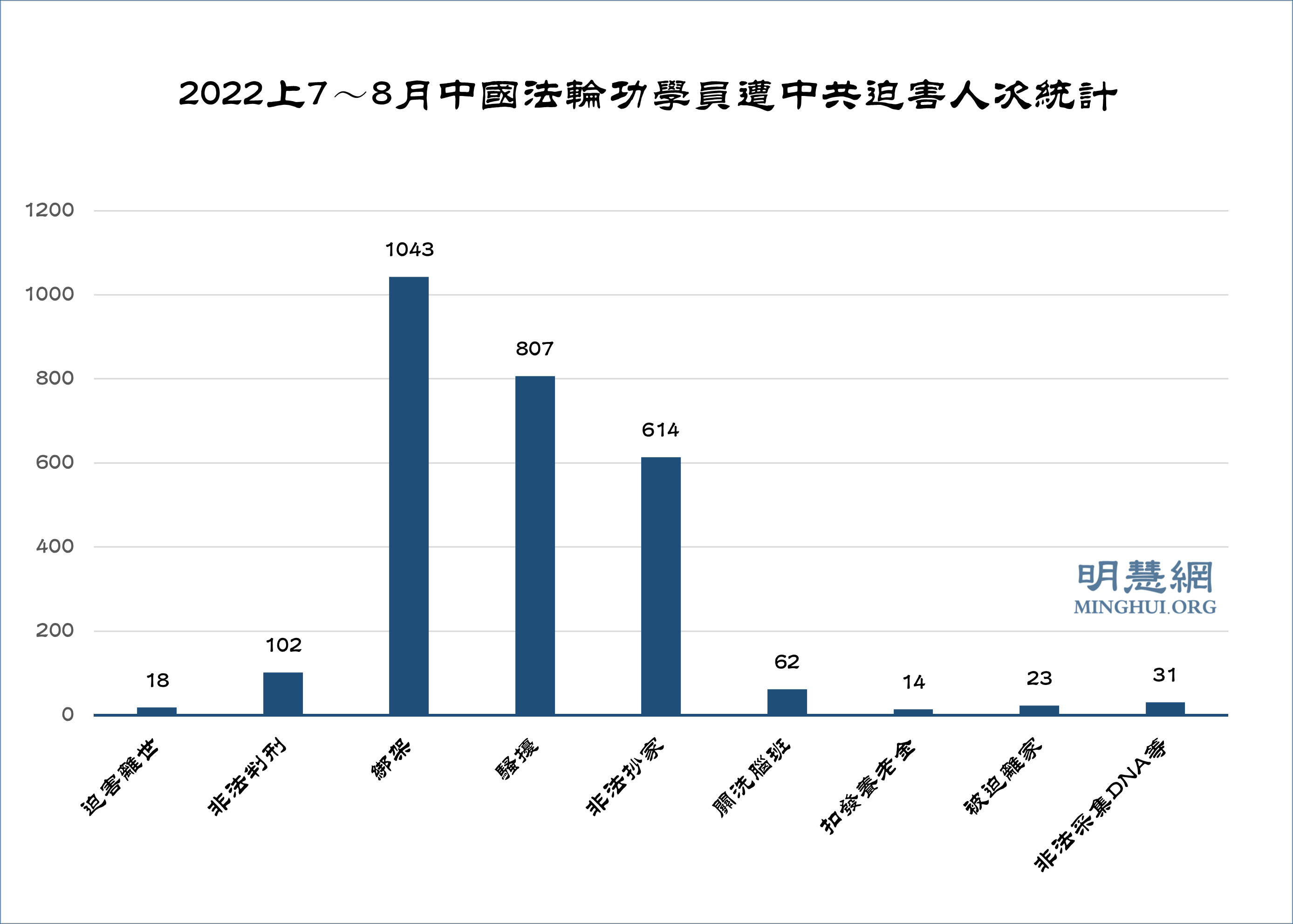 圖1：2022上7～8月中國法輪功學員遭中共迫害人次統計