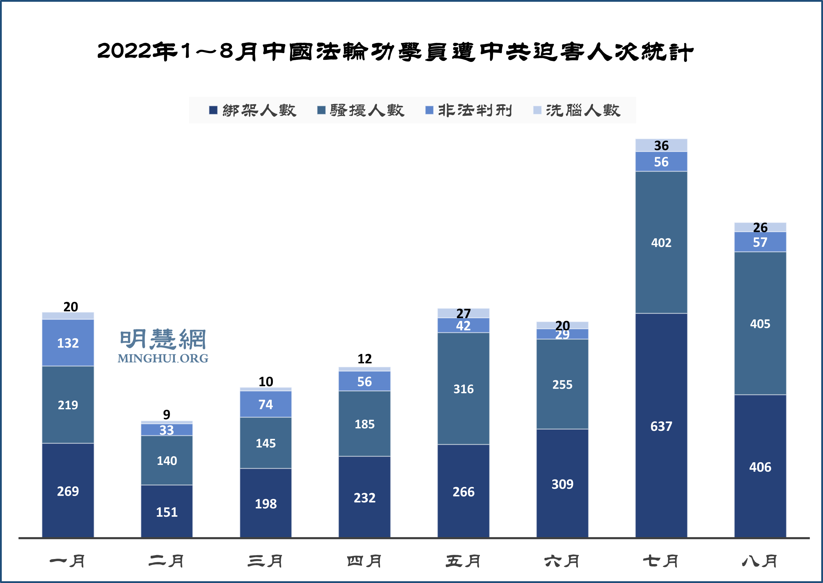 圖2：2022年1～8月中國法輪功學員遭中共迫害人次統計