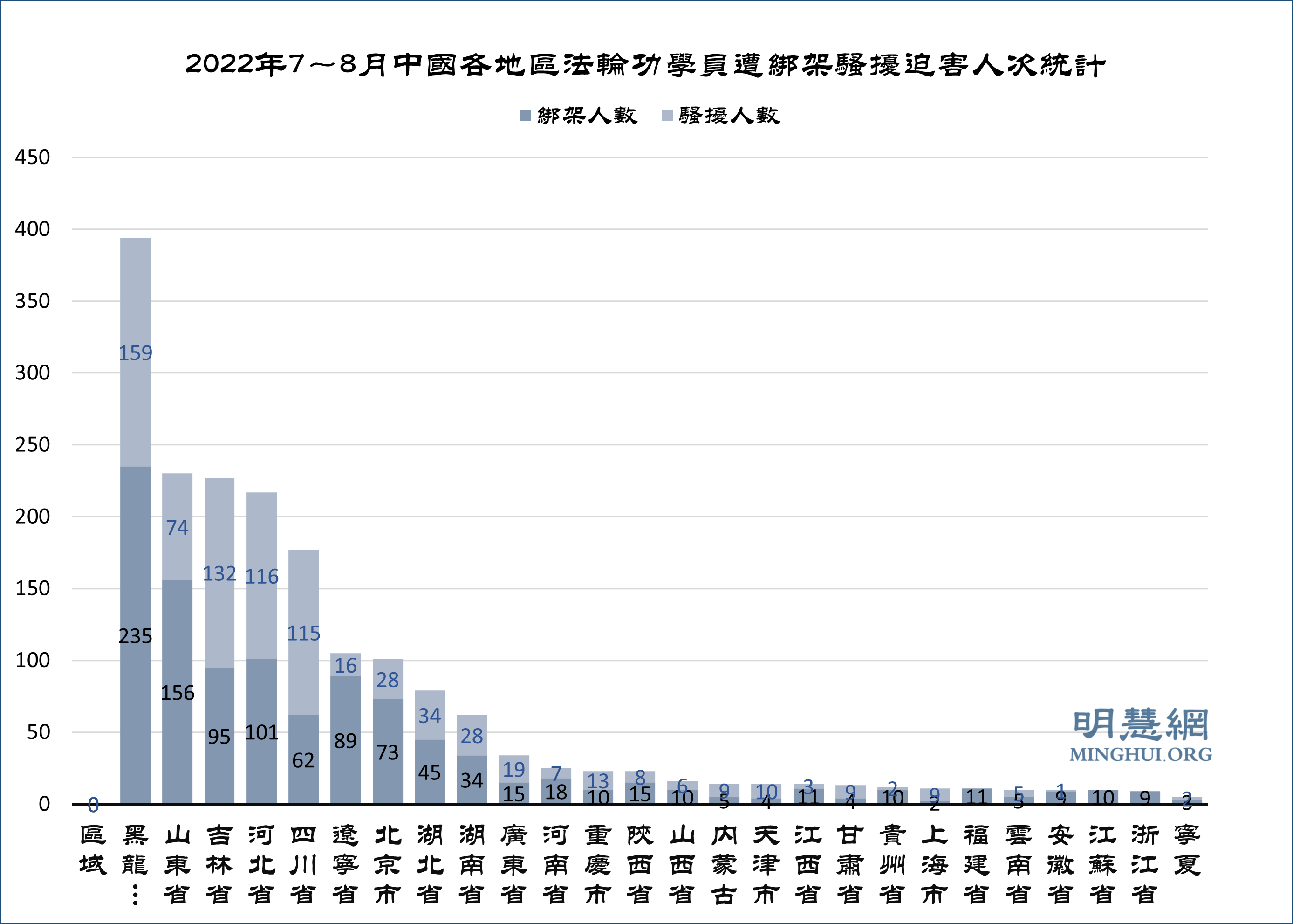 圖3：2022年7～8月中國各地區法輪功學員遭綁架騷擾迫害人次統計