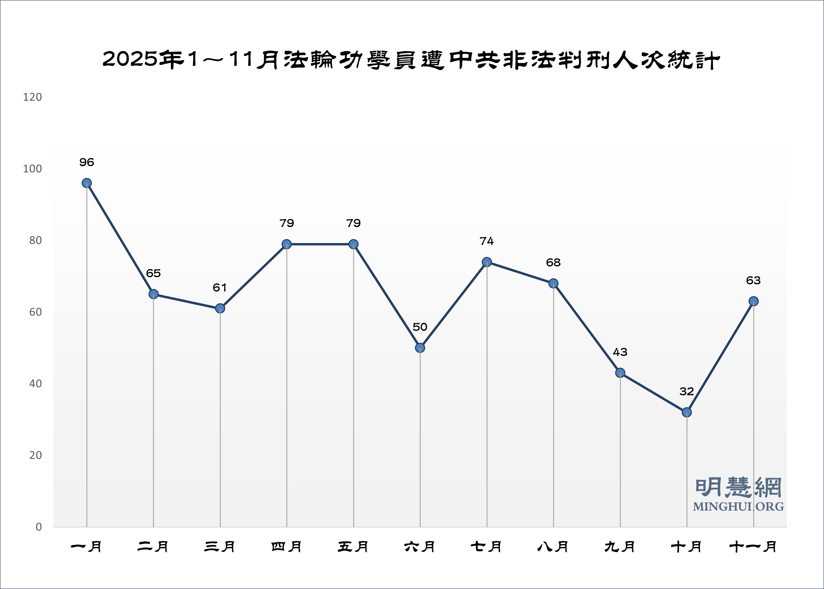十一月份獲知63名法輪功學員被枉判