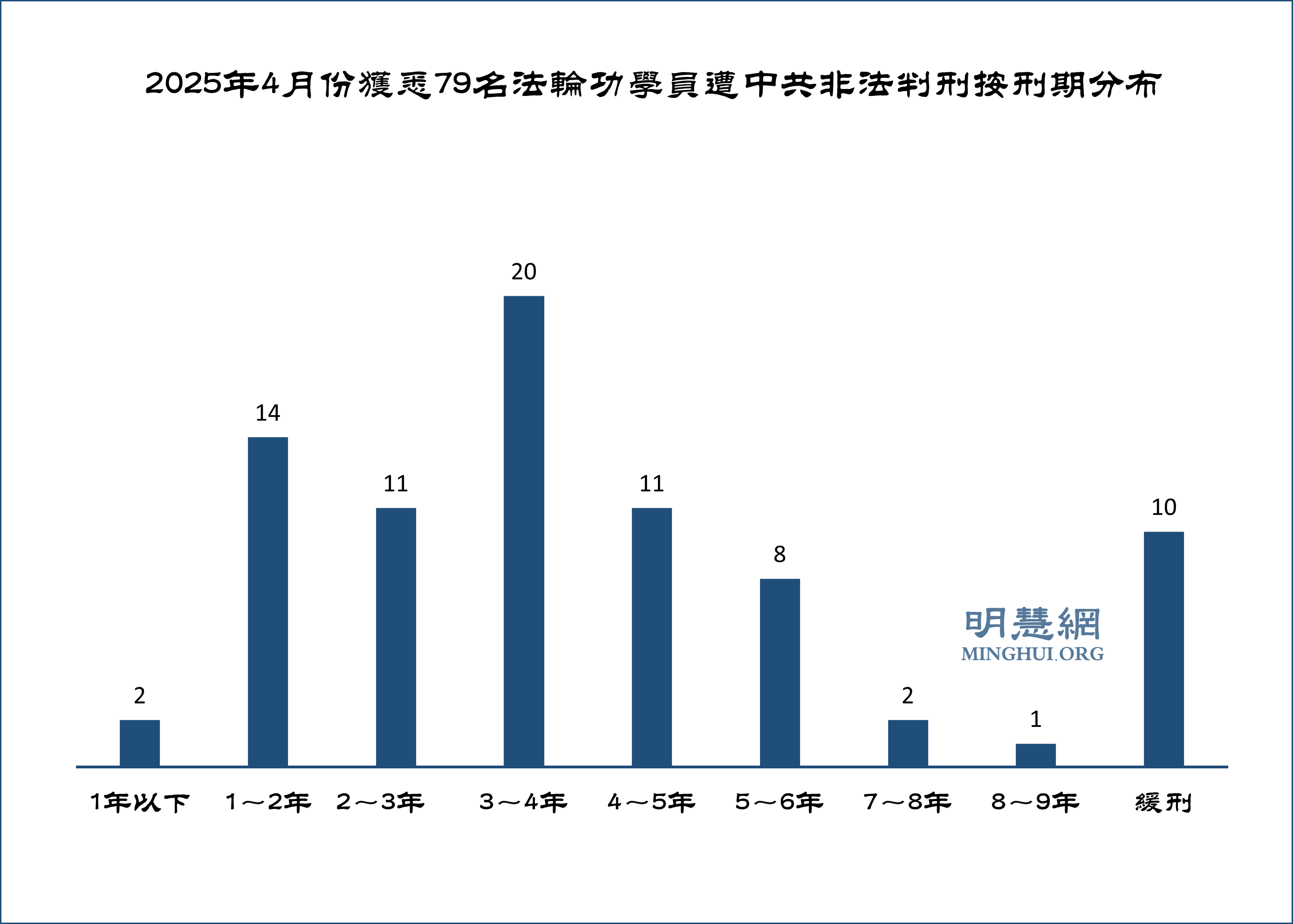 四月份獲知79名法輪功學員被非法判刑