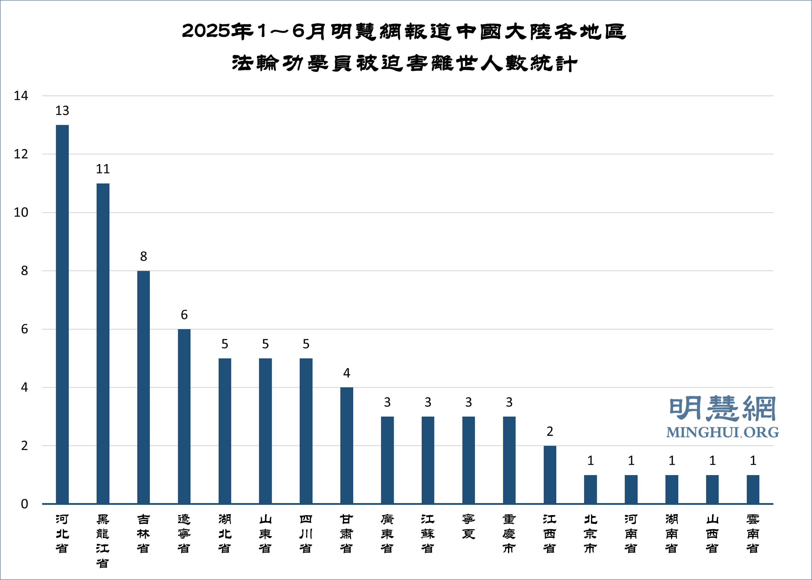 上半年獲知76名法輪功學員被迫害離世