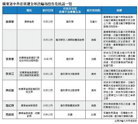 廣東省中共官員遭全球法輪功學員控告及抗議一覽表