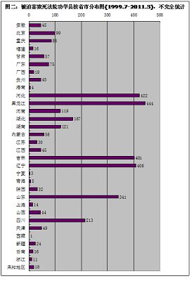 圖二：被迫害致死法輪功學員按省市分布圖(1999.7-2011.3)，不完全統計