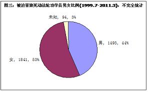 圖三：被迫害致死動法輪功學員男女比例(1999.7-2011.3)，不完全統計
