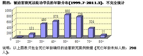 圖四：被迫害致死法輪功學員的年齡分布(1999.7-2011.3)，不完全統計