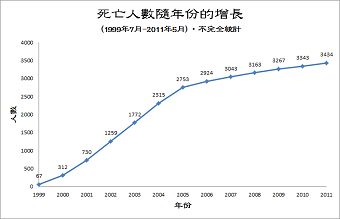 被中共當局迫害致死的法輪功學員人數隨年份的增長，統計區間為1999年7月至2011年5月，這是通過突破中共信息封鎖得到的不完全統計。