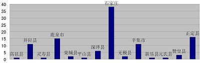 2011年石家莊及各縣區被非法抓捕法輪功學員統計表（縱軸為人數）