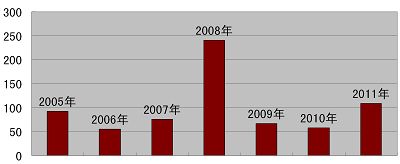 2005年-2011年石家莊地區被非法抓捕法輪功學員統計表（縱軸為人數）