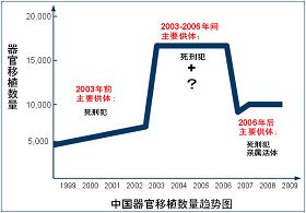 （根據中國器官移植系統提供的數據，勾畫出來中國器官移植數量的趨勢圖。來源：明慧網，「死刑犯」撐不起中國器官移植市場上的蘑菇雲