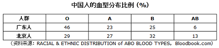 中國人的血型分布比較複雜，如果按南北來分的話，下面列表顯示的是以廣東和北京為代表的ABO血型南北分布。15--