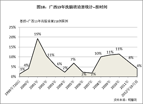 18統計結果表明，廣西洗腦班迫害有三段高峰期，分別是2001年、2005年、2008年至2011年。
