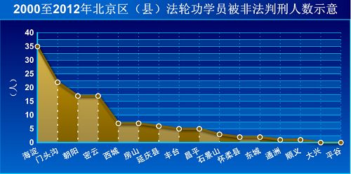 圖2000至2012年北京區（縣）法輪功學員被非法判刑人數示意