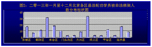 圖2：二零一三年一月至十二月北京各區縣法輪功學員被綁架人數分布柱狀圖