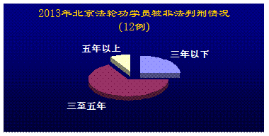 圖3：二零一三年北京法輪功學員被非法判刑情況示意圖