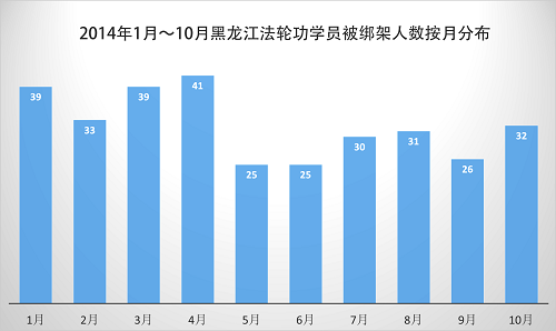 2014年1月─10月黑龍江法輪功學員被綁架人數按月分布