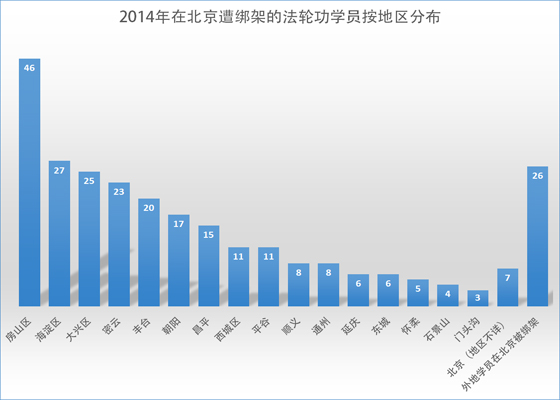 2014年北京市逾200位法輪功學員被綁架迫害