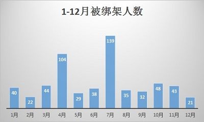 2014年1─12月遼寧省法輪功學員及親屬被綁架人數統計