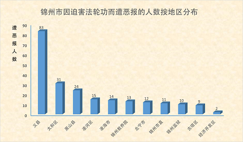 圖1.錦州市因迫害法輪功而遭惡報的人數按地區分布