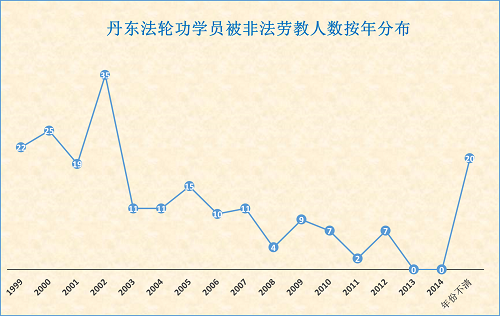 丹東法輪功學員被非法勞教人數按年分布