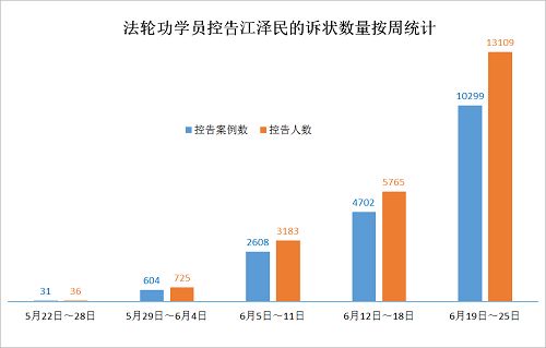 圖：從5月底到6月25日，五週以來法輪功學員訴江案例數量按周統計