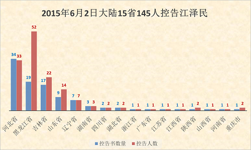 圖1. 6月2日，明慧網收到大陸控告惡首江澤民的控告書數量按各省和直轄市分布