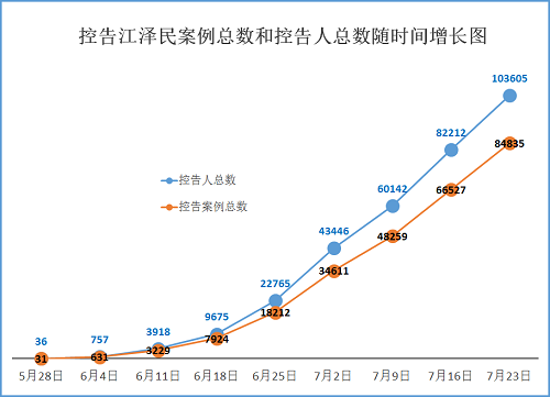 圖1：十萬三千多人控告江澤民，訴江人數、案例數隨時間增長圖