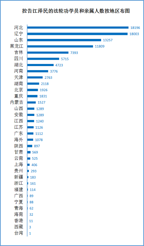 圖2：十萬三千多人控告江澤民。訴狀數量按地區、省份分布圖。