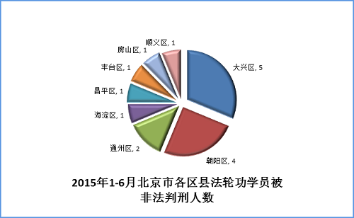 圖表4 北京2015年上半年被非法判刑各區縣分布圖