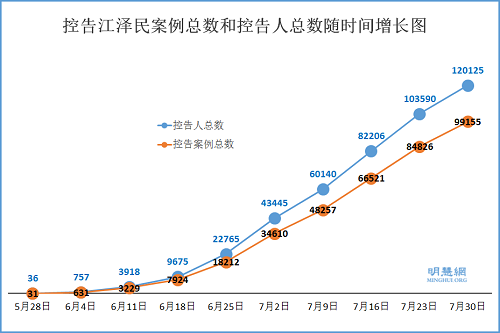 控告江澤民案例總數和控告人總數隨時間增長圖