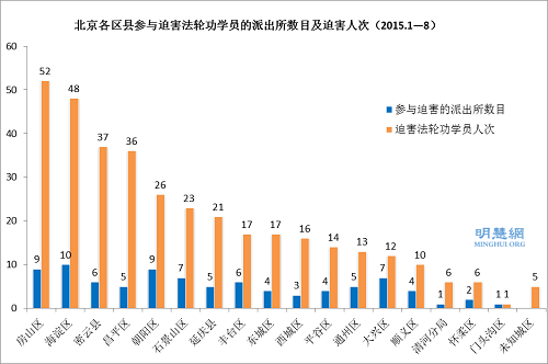 圖一：北京各區縣參與迫害法輪功學員的派出所數目及迫害人次（2015.1─8）