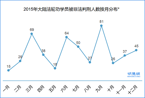 圖5：2015年大陸法輪功學員被非法判刑人數按月分布*
