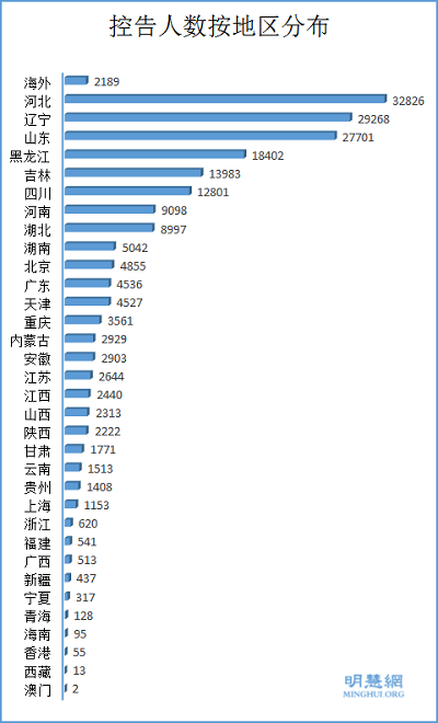 圖3：各地法輪功學員和家屬控告江澤民的人數按地區分布