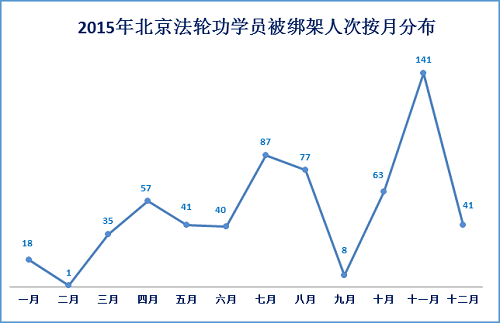 圖1：2015年北京法輪功學員被綁架人次按月分布