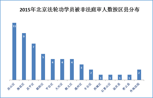 圖7：2015年北京法輪功學員被非法庭審人數按區縣分布