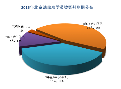 圖8：2015年北京法輪功學員被冤判刑期分布