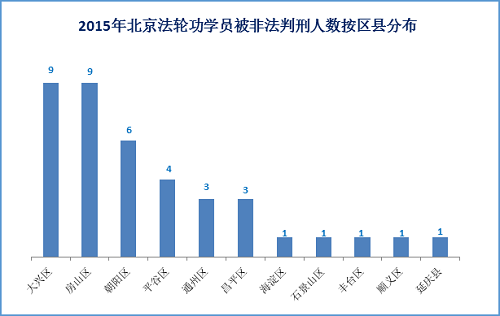 圖9：2015年北京各區縣法輪功學員被非法判刑人數