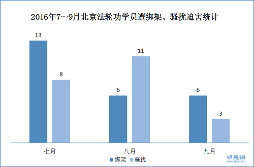 2016年7～9月北京法輪功學員遭綁架、騷擾迫害統計