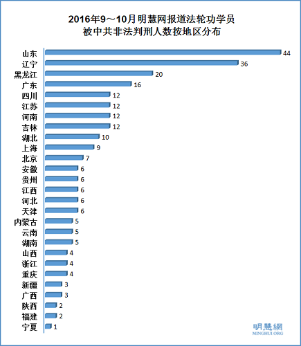 2016年9～10月明慧網報導法輪功學員被中共非法判刑人數按地區分布