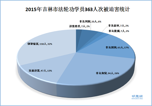 圖1.2015年吉林市法輪功學員363人次被迫害統計