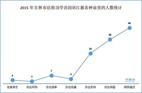 圖2.2015年吉林市法輪功學員因訴江被各種迫害的人數統計