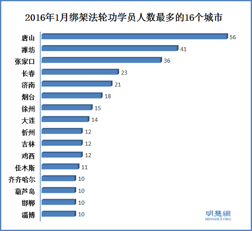 圖2：2016年1月綁架法輪功學員人數最多的16個城市