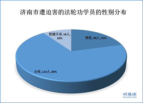 圖1. 濟南市遭迫害的法輪功學員的性別分布